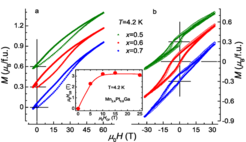 Figure 2: a) M(H) isotherms measured up to 60 T at 4.2 K. The data for successive samples are shifted by 0.3µB along the magnetization axis for clarity. a) Field-cooled (FC) M(H) loops measured up to 32 T after field cooling the samples in 15 T (closed symbols) and 25 T (open symbols). The loop for x=0.7 and for 0.5 are shifted along the magnetization axis for clarity. The vertical and horizontal black lines represent the ordinate and the corresponding abscissa, respectively. Inset: dependence of exchange-bias field (HEB) on the cooling field (HCF). The red line is a guide to the eye.