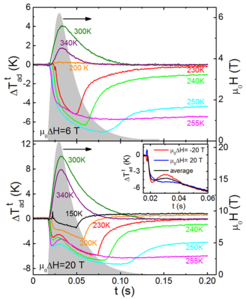 Figure 4: Time dependences of the adiabatic temperature change ∆Ttad(T) at 6 T (top) and 20 T (bottom), measured in pulsed magnetic fields. Each measurement was preceded by heating up the sample to the fully austenitic state and then cooling down to the completely martensitic state (100 K) before approaching the measurement temperature. The field profile is also indicated (right axis). The inset shows ∆Ttad(T) with pulsed fields of 20 T and 20 T at 240 K and the average of the two.