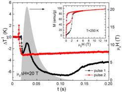 Figure 5: Time dependence of ∆Ttad(T) measured at 250 K for a magnetic-field pulse of 20 T. Before measuring the initial curve (black circles), the sample was heated up to the fully austenite state and then cooled down to the completely martensitic state (100 K). The second curve (red diamonds) was taken 1 h after the first pulse. The field profile is also shown (right axis). The inset shows the corresponding M(H) curves following the same protocol.