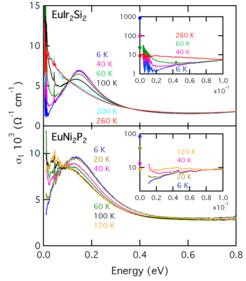 Figure 1: Optical conductivity of the valence fluctuating systems EuIr2Si2 (upper part) and EuNi2P2 (lower part). The strong electronic correlations induced by the valence fluctuations manifests themselves in the appearance of a peak at about 150 meV, of a minimum at about 20 meV, and the increase of s1 towards the dc-conductivity value (dots on axis in inset) when the temperature is reduced below 100 K.