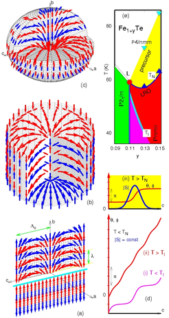 Fig. 2: (a)–(c) Magnetic states described by the phenomenological Dzyaloshinskii model, Ref. 8. (a) A 1D cycloidal spiral transverse (shown arbitrarily in c direction) to the propagating incommensurable spin-density wave along b (upper half) represents the long-range ordered (LRO) state. Lower: commensurate collinear SDW-state. (b) 2D skyrmionic texture with a double-twisted core in the ac-plane. (c) 3D solitonic state. (d) Profiles of one-dimensional states of modulated, sb µ |S| exp(if), or twisted form, (sb, sc) µ |S| (cos(q), sin(q)): (i) Commensurate states with |S| solitons below the lock-in transition at Tl. (ii) Incommensurate LRO. (iii) Isolated amplitude-modulated solitons that arise as fluctuations in the precursor state. (e) Schematic phase diagram for Fe1+yTe. A spin-liquid state of solitons like those shown in (b) and (c) with amplitude-modulation (d(iii)) precede the incommensurate SDW-like state. Triangles mark experimental transition temperatures for the onset of the precursor and of TN. Point ’L’ is a tricritical Lifshitz point of the spin system.