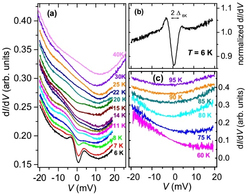 Fig. 4: (a) Raw tunneling spectra in the temperature range 6 - 40 K. (b) Normalized tunneling spectra in the temperature range 6 - 30 K. The yellow shaded region represents the energy scale of T0. (c) Raw tunneling spectra in the temperature range 60 - 95 K. The spectra are shifted vertically for clarity. For all the spectroscopy measurements, Vg = 0.02 V and Isp = 0.6 nA before opening the STM feedback loop. The bias modulation amplitude was set to 0.1 mVrms.