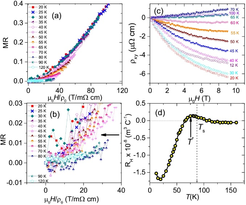 Fig. 5: (a) Kohler plot in the temperature range 20-120 K displaying the validity of Kohler’s scaling below 30 K and above 70 K. (b) Same data as shown in panel (a), but on an enlarged scale. The horizontal arrow is placed to emphasize that T* is different from Ts. (c) Hall resistivity rxy in the temperature range 12-100 K. (d) The temperature dependence of the initial Hall coefficient RH®0 displays a clear deviation from the compensated metal regime below T* ≈ 75 K where spin fluctuations become important.
