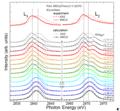 Experimental (top) and simulated (bottom) Ru L2,3 X-ray absorption (XAS) and x-ray magnetic circular dichroism (XMCD) spectra. The latter theoretical spectra show a transition from the S=2 high spin (HS) to the S=1 low spin (LS) state of the Ru atoms as a function of the crystal field. The best agreement between experiment and theory is obtained for a Ru crystal field strength of 2.62 eV (solid and dotted red lines).