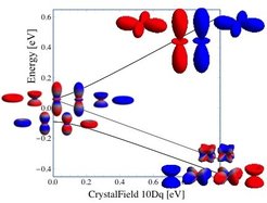 Energy level diagram of a single d electron with spin-orbit coupling as a function of the cubic crystal-field parameter 10Dq. The orbital plots show the electron charge density collored according the the z projection of the spin. On the left the j=3/2 and j=5/2 eigenstates in spherical symmetry are shown. On the right one can see the six t2g (low) and four eg (high) orbitals. The t2g orbitals split into a quarted (low) and doublet (high). At a filling of d4 the lowest quarted is filled and the material is non-magnetic.