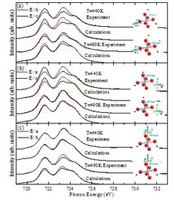 Polarization dependent Fe L2 XAS spectra of SmFeO3 measured at 440 K and 490 K with incident beam parallel to a-, b- and c-axis. The XMLD signals has a considerable size between the electric field E//b and E//c in (a), between E//a and E//c in figure 4(b), but nearly no difference between E//a and E//b. The sign of the XMLD signals is reversed when going from 440 K to 490K in (a-b). The experimental spectra are nicely reproduced by the calculated spectra shown below experimental data with spins parallel to c- and a-axis at 440 K and 490 K, respectively.