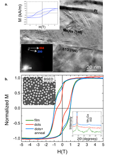 Fig. 2: (a) Cross sectional HRTEM image from the x=0.75, 350oC sample. The bottom inset shows a portion of the FFT in the film region. The top inset shows in-plane (dashed) and out-of-plane (solid) magnetization. (b) M(H) for Mn70Ga30 film and nanodots before and after annealing. The bottom inset shows an XRD pattern of the same samples. The top inset shows an SEM image of the nanodots.