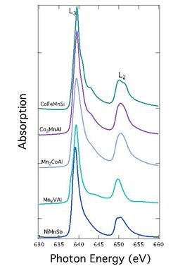 Fig. 1: Mn L-edge absorption for selected Heusler compounds.