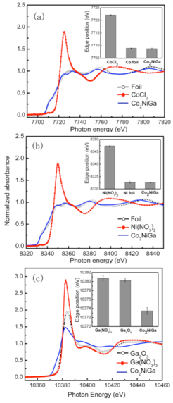 Fig. 3: XANES data for the γ-Co2NiGa nanoparticles at the absorption edges of Co (a), Ni (b), and Ga (c).