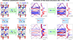 FIG.1. Mechanism of the spin-selective localization in Mn-based Heusler compounds. Random substitution of Mn in tetragonal Mn3Ga by small amount of X=Cr,..,Sc (light-blue atoms), or Y=Fe,..,Cu (light-green atoms), or by both in combination, leads to the electron localization (broadened regions) within the energy-windows which are different in different spin-channels (blue - spin-down, red - spin-up). One of them (spin-down, blue) always covers the EF by strongly suppressing the spin-down DC current.