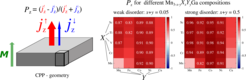 FIG.2. Effect of the spin-selective localization on the spin-polarization. The values of the spin-polarization Pz (the setup is shown on the right) are explicitly given for different compositions in case of the low- and high-rate chemical substitution.