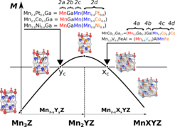 FIG.3. Magnetization trend in Mn-rich Heusler compounds.