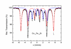 Figure 1: Mössbauer spectrum of the Heusler phase Co1.4Fe1.6Si at room temperature. Black, blue, and red solid lines correspond to the calculated total spectrum, and the subspectra, respectively.