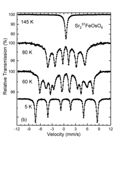 Figure 1 (from Adler, 2019): Ambient-pressure laboratory Mössbauer spectra of Sr2FeOsO6 at selected temperatures. At 60 K two hyperfine sextets indicate the transition from the high-temperature AF1phase with smaller hyperfine splitting to the low-temperature AF2 phase with larger hyperfine splitting. Experiments were performed on a sample which was partially enriched with 57Fe.