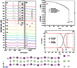 Figure 2: High resolution synchrotron x-ray diffraction study and modulated martensite structure of Ni2MnGa MSMA.