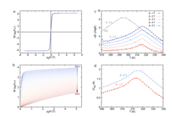 Figure 1: MCE properties of cubic Ni2Mn1.4In0.6 Heusler alloy