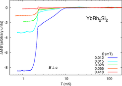 Superconductivity in YbRh2Si2
The sharp diamagnetic drop in the magnetization at Tc ~ 1 mK indicates the superconducting phase transition. The transition can be suppressed by a magnetic field.