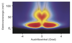 Winkelaufgelöste Photoemmision an CeRh2Si2: Intensität der rückgestrahlten Elektronen als Funktion ihrer Energie und ihres Austrittwinkels. Die zwei horizontalen Flügel können dem Signal der lokalisierten Elektronen zugeordnet werden, weil deren Energie nur sehr schwach vom Winkel abhängt. Itinerante Elektronen sollten aufgrund der gewählten Bestrahlungsenergie nur sehr schwach sichtbar sein. Aufgrund der Ergebnisse bei anderen Bestrahlungsenergien erwartet man ihr Signal entlang und in Verlängerung der schwarzen gestrichelten Linien. Am oberen Rand des Bildes ist auch eine sehr schwache Signatur zu erkennen. Nähert man sich aber den lokalisierten Zustände, setzt eine starke Wechselwirkung zwischen lokalisierte und itineranten Elektronen ein, die zu einer Verformung der entsprechenden Signale führt, und das Signal der itineranten Elektronen stark erhöht: Es entsteht eine intensive, herzförmige Struktur.