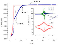 Caption: Temperaturabhängigkeit der magnetsichen Suszeptibilität der ursprünglichen Fe1+δSe Kristallaggregate (rote Quadrate) und nach der Behandlung bei einer Spannung von 1.7 V vs. Li/Li+ (blaue Kreise). Der Inset zeigt die Feldabhängigkeit der Magnetisierung bei Temperaturen unterhalb des supraleitenden Phasenüberganges gemessen bei 12 K und 35 K (oben) und 2 K (unten).