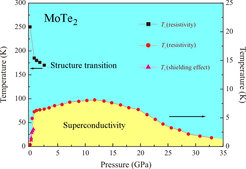 Electronic and structural phase diagram of the superconducting Weyl-semimetal MoTe2.