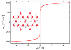 Magnetic field dependence of the anomalous Hall conductivity for Mn3Ge. The inset shows the triangular spin-arrangement of the Mn atoms in the ab-plane.