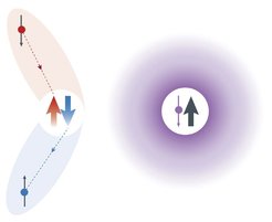 Schematic representation of the single-impurity Kondo effect. Left: It originates from the spin-exchange scattering (red to blue) where the total spin of the scattered conduction electron (small dots) and of the localized d or f electron (big arrows) is conserved. Right: Upon cooling, the effective coupling strongly increases such that the localized spin (indicated by the thick black arrow) is increasingly screened by the conduction electrons (which have a total spin represented by the thin purple arrow). The superposition of Kondo singlets describes the non-magnetic ground state of the Kondo impurity.