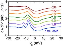 The differential tunneling conductance dI/dV as measured by utilizing our Scanning Tunneling Microscope (STM) on the same surface for which the topography is shown exhibits a very strong temperature dependence, particularly at low temperatures.
