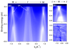 ARPES measurement and evidence of Dirac cone in LaBi
