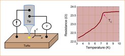 Signature of superconductivity in TaAs Weyl semimetal from point contact measurement.