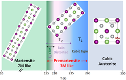 Temperature dependent phase diagram of Ni1.9Pt0.1MnGa magnetic shape memory alloy. Unit cells for different crystallographic phases (austenite, premartensite and martensite) are also shown. The T1 phase has 3M modulated structure with preserved cubic symmetry while T2 phase has 3M modulated structure with orthorhombic symmetry (Bain distorted phase).