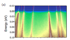 ARPES results on the band dispersion of three hole pockets in BaCr2As2, marked by white dashed lines together with corresponding theoretical results (red dashed lines). From the slopes at the Fermi energy (Energy =0) one derives the mass enhancement while from the width of the bands one derives the scattering rate.
