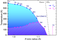 Fig. 3 New tentative phase diagram of the RNiO3 system.