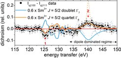 Fig. 1: Experimental dichroism (black dots) compared to simulation for a Γ8 (orange) or Γ7 (blue) crystal-field ground state of Sm3+; dashed lines with energy independent, solid lines with extra broadening in the dipole region. The factor 0.6 accounts for the 40% Sm2+ in SmB6.