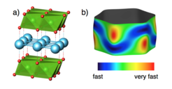 a) Crystal structure of delafossite oxides. b) Fermi surface of PdRhO2 as measured in Arnold et al., Phys. Rev. B 96, 075163 (2017). The colors indicate the Fermi velocity. Images by Helge Rosner.