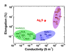 Abb 1. Eigenschaften des anorganischen Halbleiters α-Ag2S