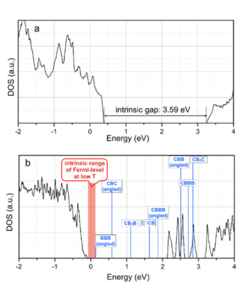 Figure 4. Electronic density of states (DOS) of boron carbide: (a) prototype structure of B13C2 (CBC+B12); (b) semiconducting and electron precise structure with 16.6 % BB2B rhombi and 8.3 % CBCB as chain alternatives. Blue lines show electronic defect levels of some other favourable chain modifications.
