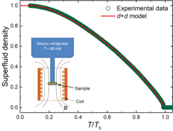 Figure 1. Superfluid density of S-type CeCu2Si2 versus reduced temperature. Red curve shows a fit of the d + d band-mixing model to the data. The superfluid density is derived from the London penetration depth. Inset demonstrates the core of the set-up for the London penetration depth measurement.