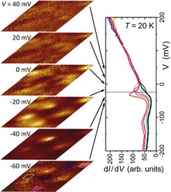 Figure 1. Left: Locally resolved conductance maps over areas of 20 nm x 20 nm at different bias voltages V and a temperature of 20 K. Specifically at V = –20 mV local electronic inhomogeneities are clearly visible. Right: Area-integrated tunneling spectroscopy curves. The areas are marked by rectangles of corresponding colors in the map obtained at V = –60 mV. Significant electronic inhomogeneities are observed only for V between –40 mV and 0 mV.