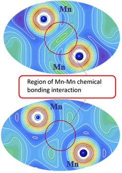 Figure 2. Electron localizability indicator (ELI-D) in MnSiPt: Red circles show the regions of the Mn–Mn interactions. In the non–spin-polarized case (upper part), local maxima indicating Mn–Mn bond formation are visible. The spin-polarized calculations show no local maxima in this region (lower part).