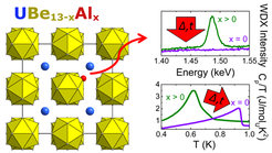 Figure 1. Incorporated aluminum atoms (red) can leave the crystal structure of UBe13-xAlx upon annealing, as shown by WDX spectroscopy and the change in low-temperature specific heat.