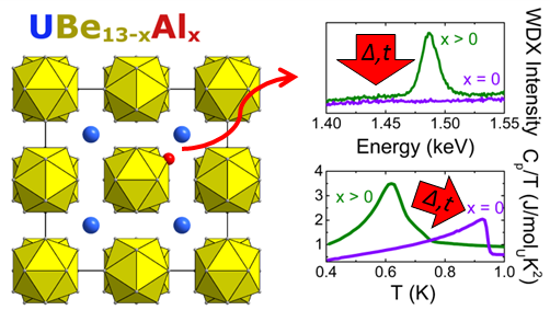 Figure 1. Incorporated aluminum atoms (red) can leave the crystal structure of UBe13-xAlx upon annealing, as shown by WDX spectroscopy and the change in low-temperature specific heat.