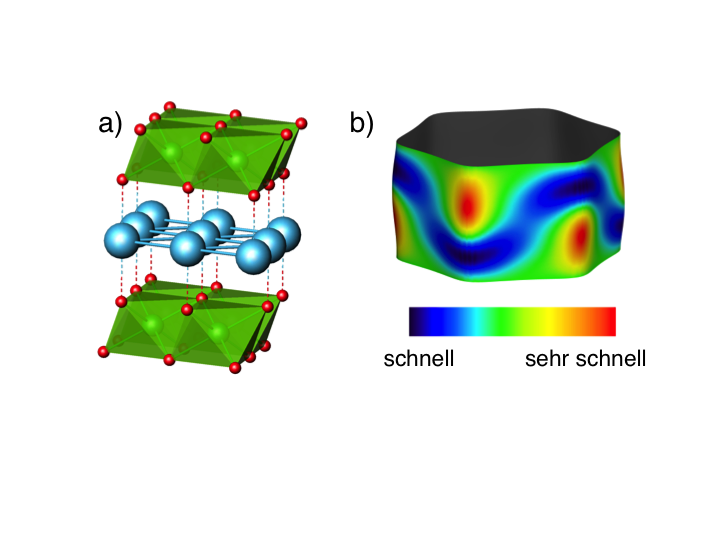 a) Crystal structure of a delafossite. Shown in blue is the conducting layer composed of palladium atoms and in green, are the poorly conducting rhodium oxide layers. The red spheres represent oxygen atoms and the green spheres inside the polyhedra represent the rhodium atoms.b) Fermi surface of the delafossite, the musical instrument for the quantum music. Its cylindrical shape with a hexagonal cross-section gives rise to the anisotropic conductivity of the electrons. The colors correspond to the calculated electron velocity along different spatial directions.