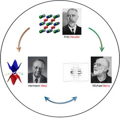 In Abb. ist der Zusammenhang zwischen Weyl-Fermionen, der Berry-Phase und der Familie der Heusler-Verbindungen dargestellt. Im oberen Teil ist die Kristallstruktur, d.h. der atomare Aufbau einer generischen Heusler-Verbindung schematisch wiedergegeben. Die roten und blauen Kugeln stellen Übergangsmetalle wie z.B. Kobalt oder Eisen dar, wobei die das elektropositivere Element den Platz der roten Kugeln einnimmt. Die grünen Kugeln stehen repräsentativ für Hauptgruppenelemente wie z.B. Silizium oder Gallium.
Im unteren Teil der Abbildung sieht man die elektronische Struktur eines Weyl-Halbmetalls. Die magnetischen Monopole der Berry Krümmung in einem chiralen Weyl-Halbmetall sind als gelbe und grüne Kugeln gekennzeichnet, welche im Impulsraum Quelle und Senke der Berry-Krümmung (schwarz) darstellen.(Copyright der Portraitbilder: Heusler: Isabellenhütte GmbH & Co. KG; Weyl: ETH Zürich Bildarchiv; Berry: Michael Berry)