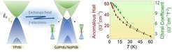 Evolution of Weyl points (left) and measured anomalous Hall effect and chiral anomaly effect in GdPtBi (right).