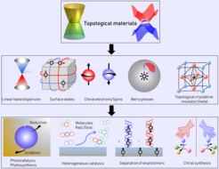 Illustration of topological materials showing linear band dispersion, surface states, chiral spins, Berry phases, and applications like photocatalysis and chiral synthesis.