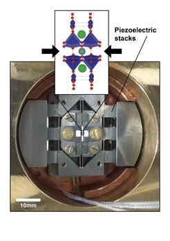 The pressure cell shown in the picture allowed the investigation of the superconductor YBa2Cu3O6.67 under high pressures along an axis in the cuprate layers (picture above). The pressure cell, developed at the Max Planck Institute for Chemical Physics of Solids in Dresden, uses a special technology with piezoelectric elements for this purpose.
