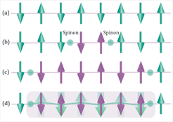 Figure 1 Sketch of the spinon creation in an AFM spin chain: (a) ground state of the AFM chains is an ordered pattern of alternating spin moments. (b,c) elementary excitation (a flip of two neighbor spins) creates two spinons, which can propagate freely along the chain (iv) Below the ordering temperature the presence of the effective magnetic field from the neighbors chains (shown by thick arrows) increases the energy cost of the spinons
