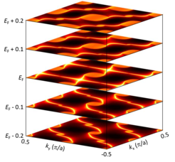 Evolution of helical surface Fermi arcs in multi-fold chiral fermions