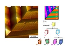 Figure 1. Left: Topography of an in-situ cleaved Fe1.11Te single crystal measured by STM at 40 K, i.e. in the monoclinic phase. The twin pattern are clearly resolved. Right: Sketch of the topographic pattern (as left) indicating the relation between topography and different twins. The four different twin variants in the monoclinic phase M1 – M4 (resulting from the hierarchy of transitions) are depicted at the bottom by colors corresponding to those used in the sketch above. The two orthorhombic variants O1, O2 visualize the ab and ba deformation of the tetragonal parent lattice.