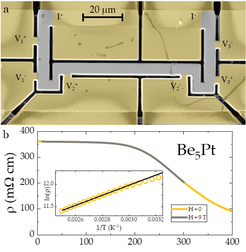 Figure 1. Electrical resistivity of Be5Pt: (a) shape of the micro scale device used for measurement (V and I are contacts for voltage and current, respectively); (b) temperature dependence of electrical resistivity for the micro-scale specimen; inset shows Arrhenius plot of ln r vs. 1/T with linear fit (black line).